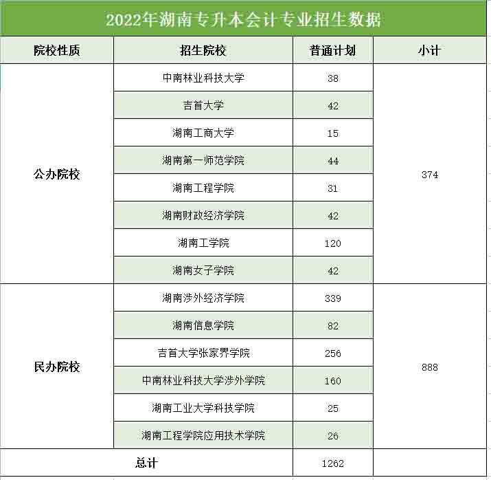 2022年湖南專升本會計學專業報錄比分析