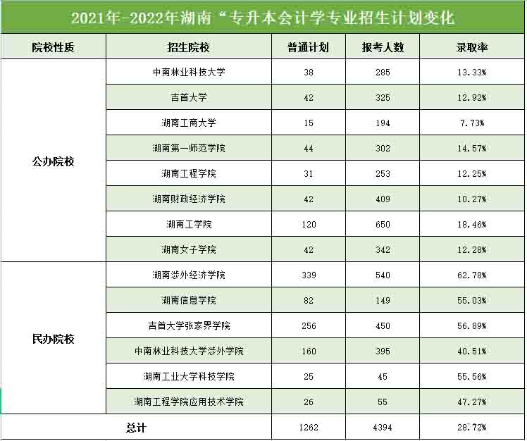 2022年湖南專升本會計學專業報錄比分析
