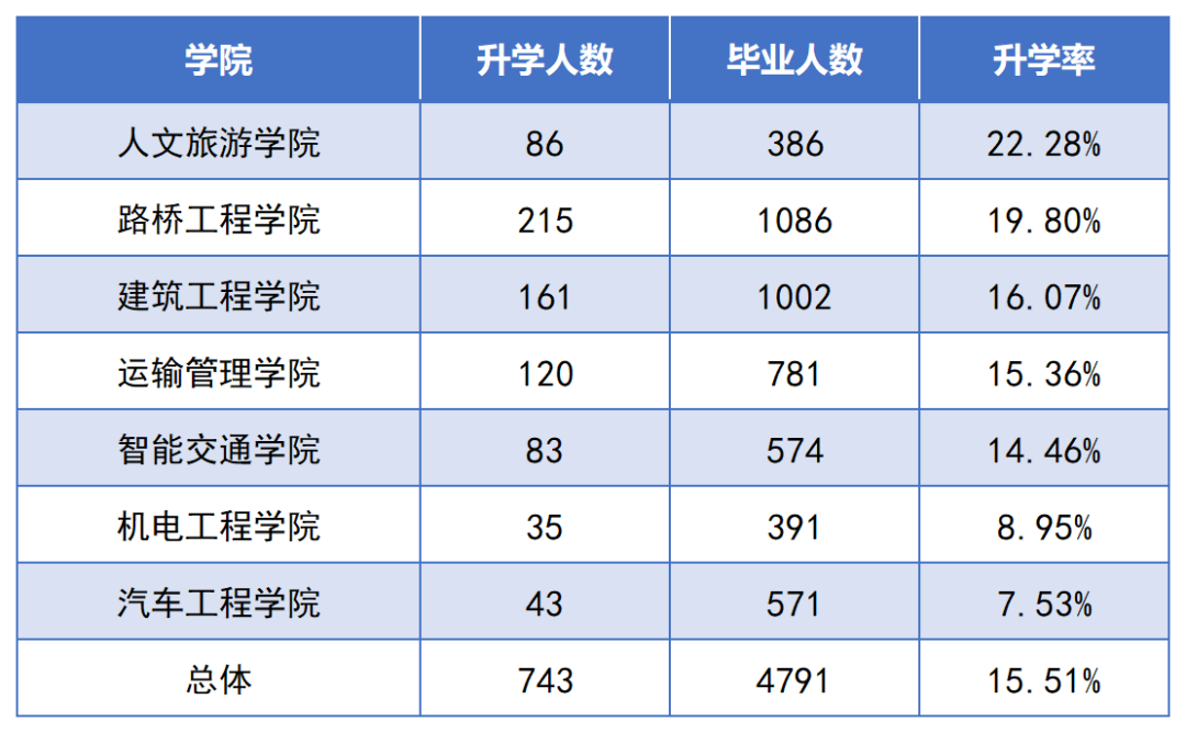 2022年湖南交通工程職業技術學院專升本數據報告