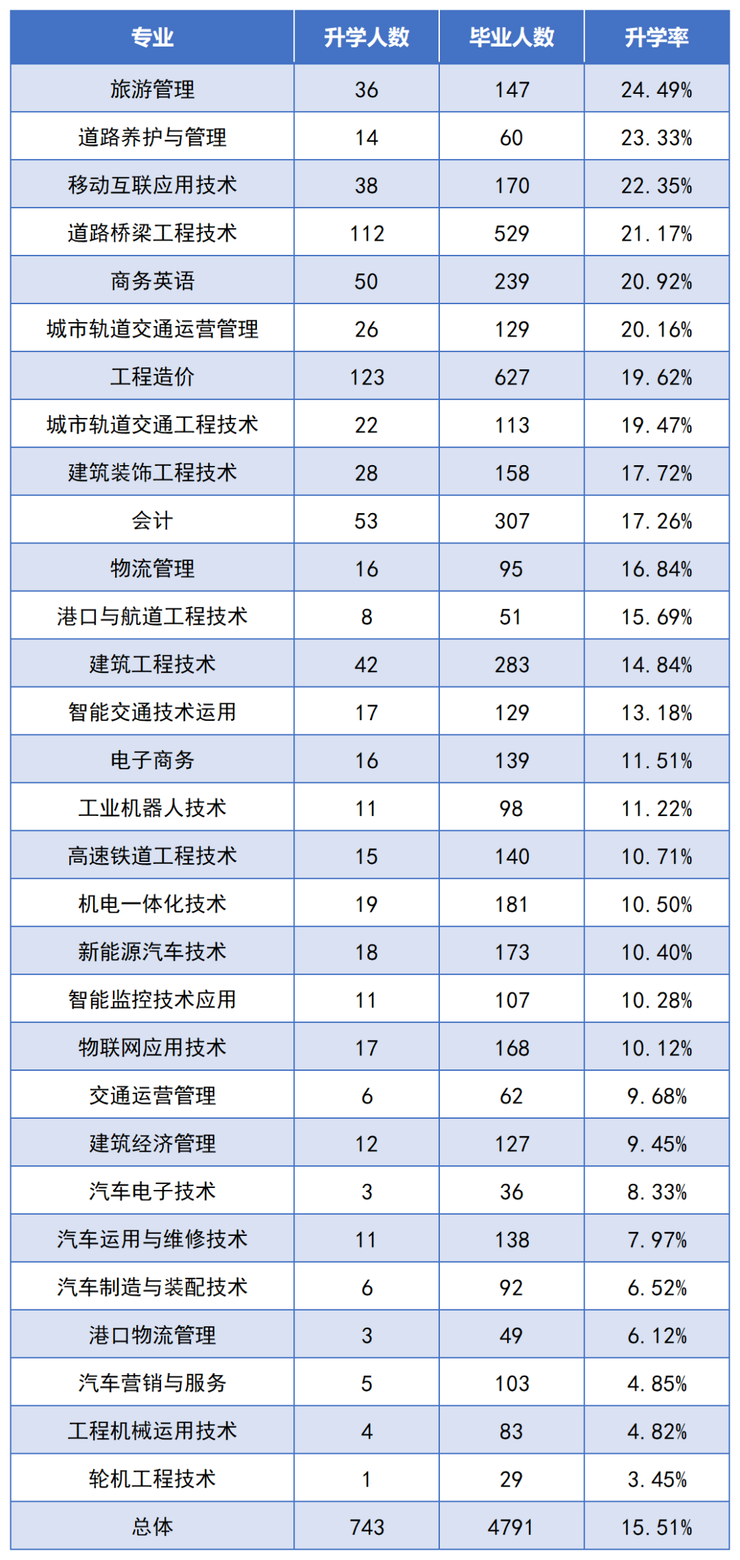 2022年湖南交通工程職業技術學院專升本數據報告