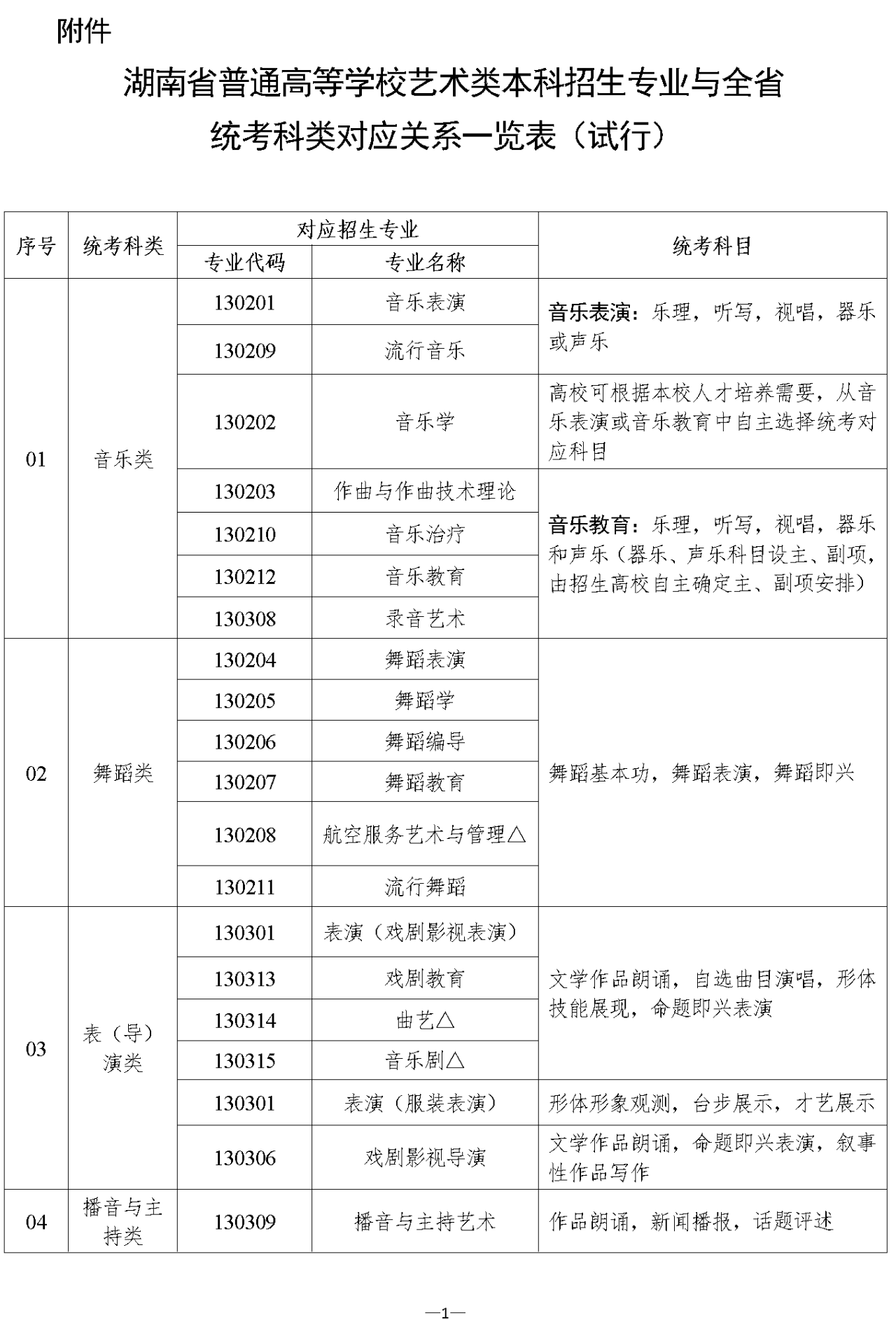 關(guān)于印發(fā)《湖南省2024年普通高校藝術(shù)類專業(yè)考試招生工作實(shí)施方案》的通知