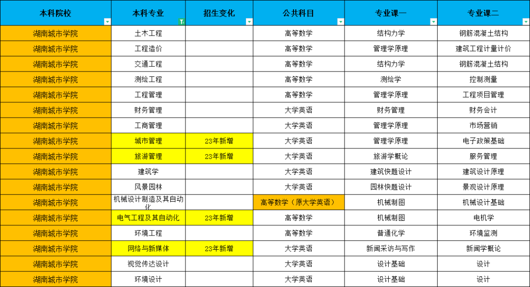 2023年湖南專升本已出院校考試科目對比
