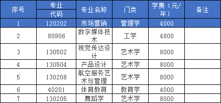 2023年湖南科技學院專升本考試科目參考