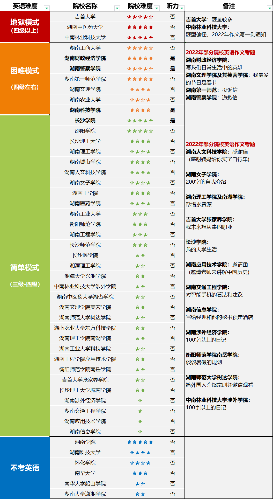 湖南專升本各學校英語考試難度排行