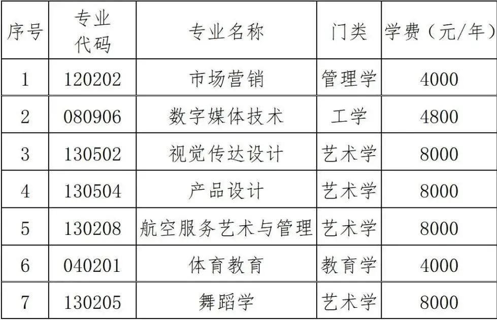 2023年湖南科技學(xué)院專(zhuān)升本招生章程已發(fā)布！
