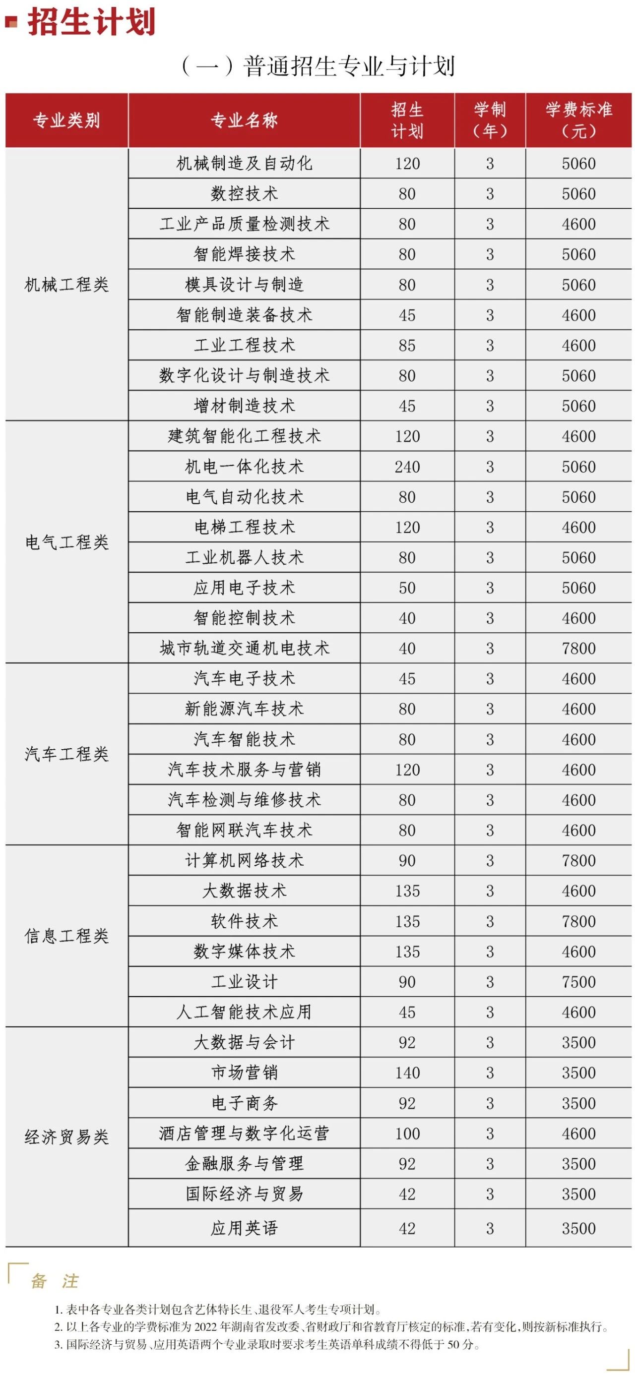 湖南專升本 湖南專升本招生計(jì)劃