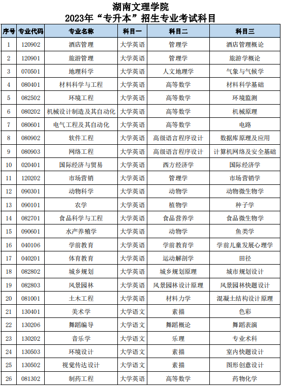 湖南文理學院專升本