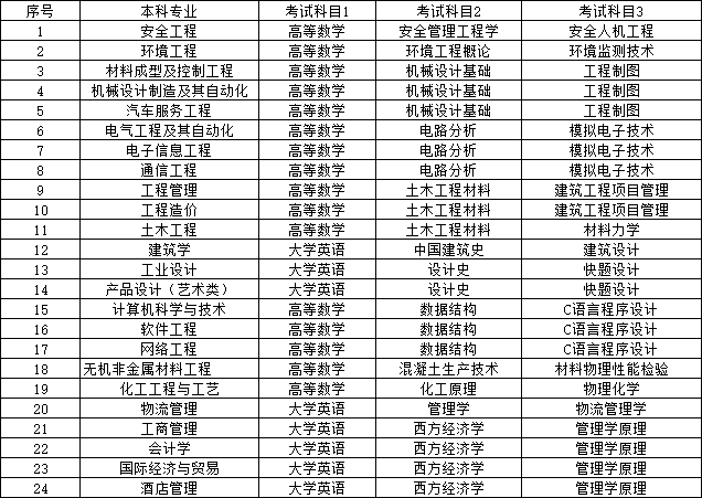 湖南工學院專升本