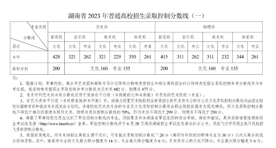 2023年湖南普通高校招生錄取控制分數線出爐！