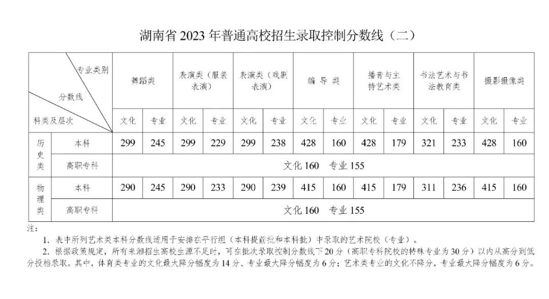 2023年湖南普通高校招生錄取控制分數線出爐！