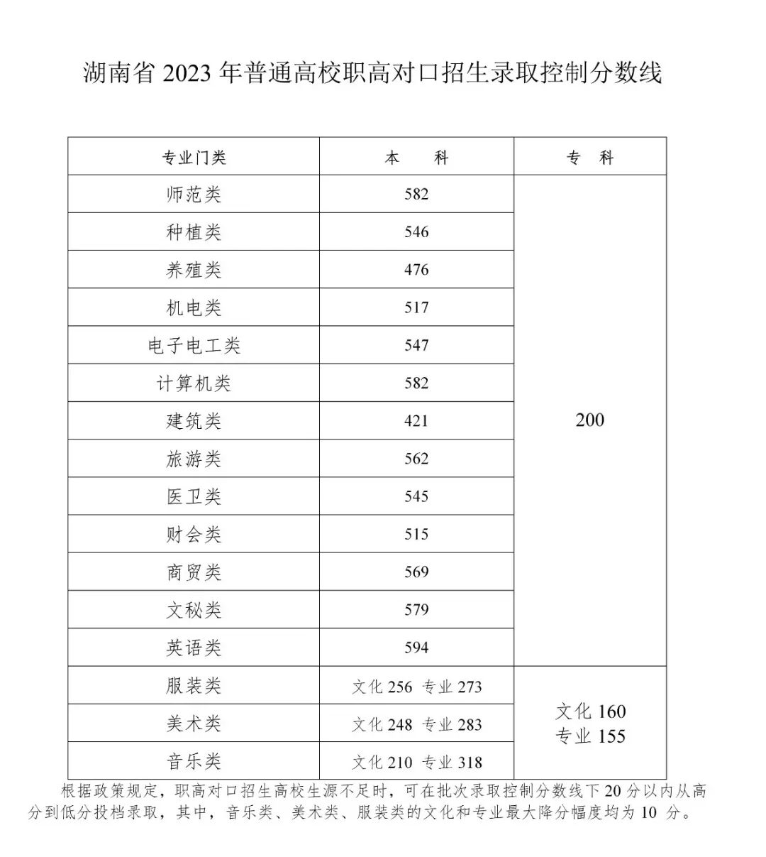 2023年湖南普通高校招生錄取控制分數線出爐！