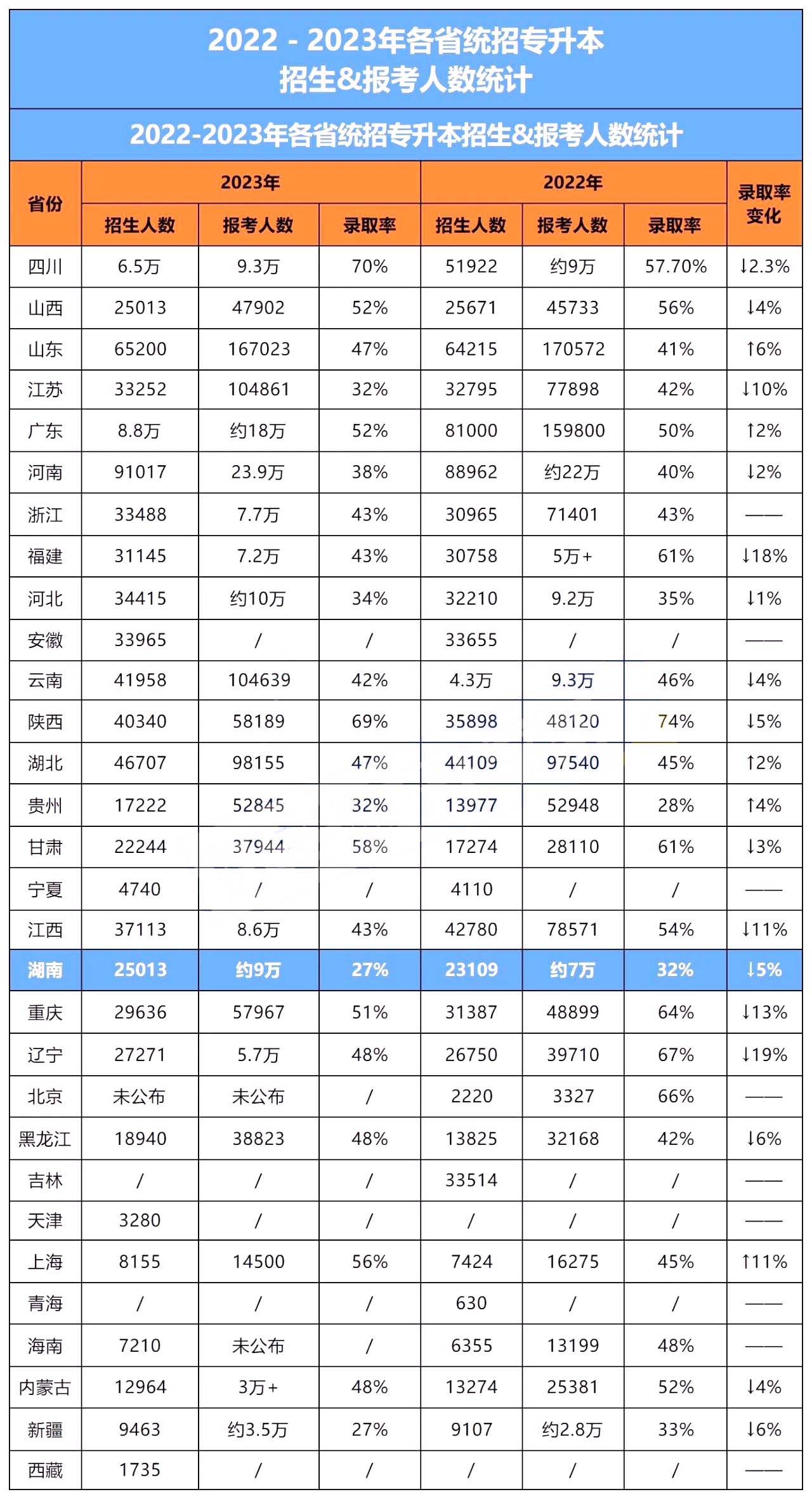 統(tǒng)招專升本