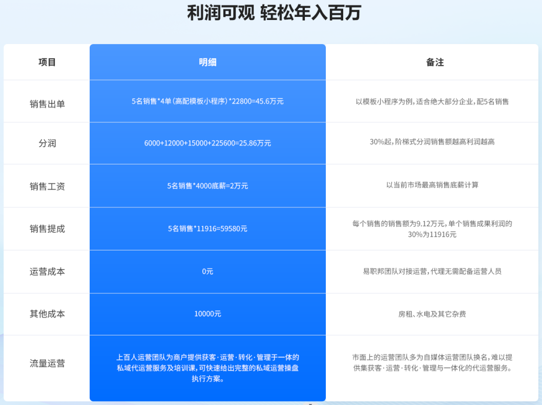 加盟易職邦科技共享萬億AIGC藍海市場