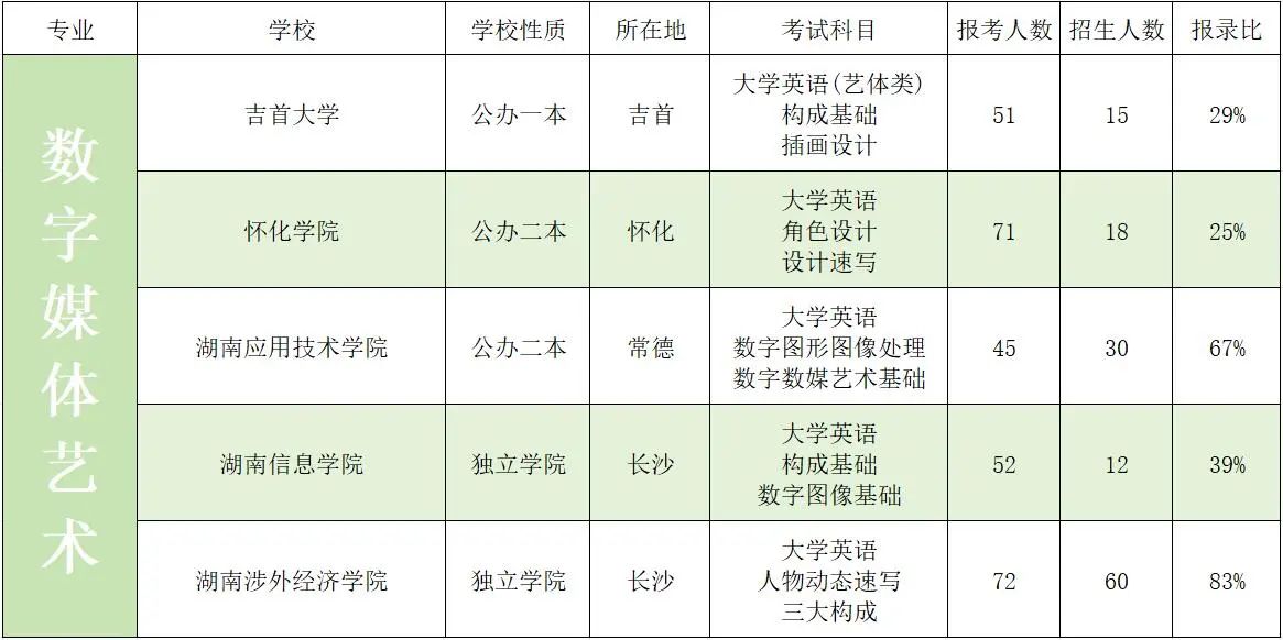 2023年湖南專升本藝術類招生院校錄取數據