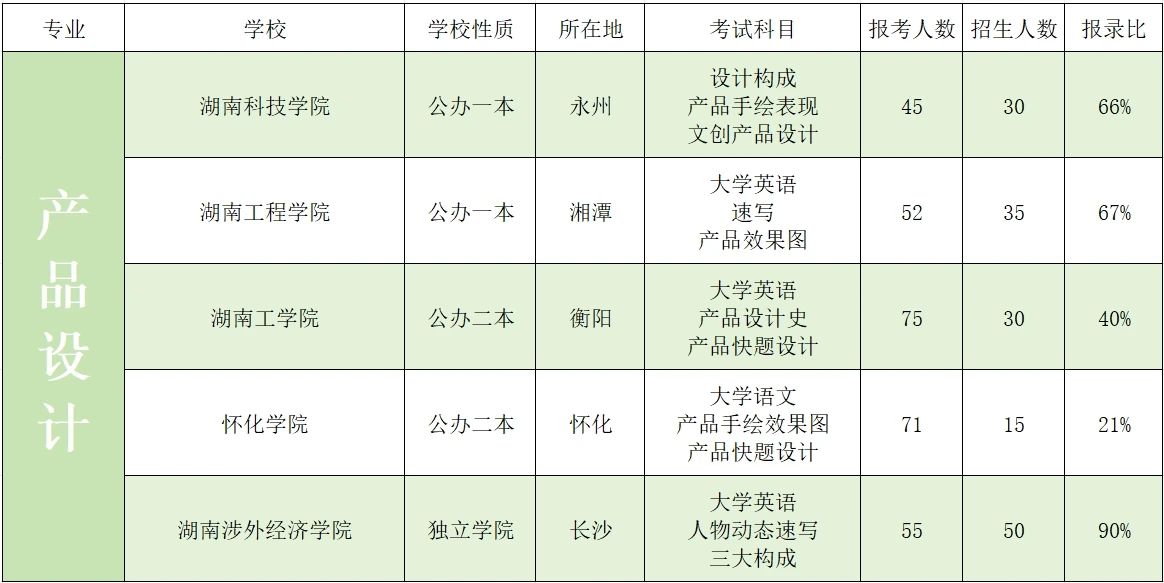 2023年湖南專升本藝術類招生院校錄取數據