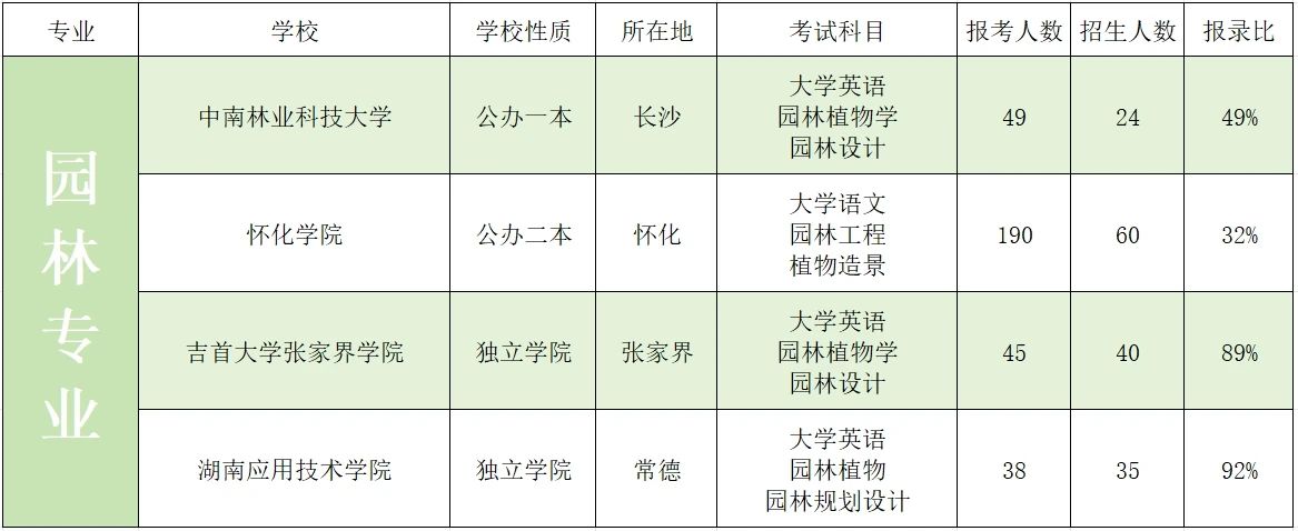 2023年湖南專升本藝術類招生院校錄取數據