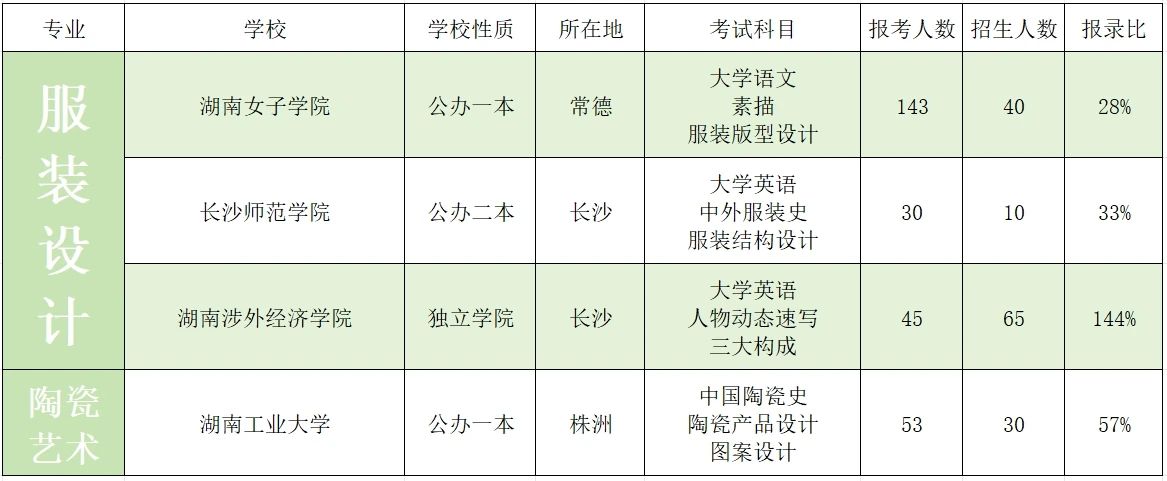 2023年湖南專升本藝術類招生院校錄取數據