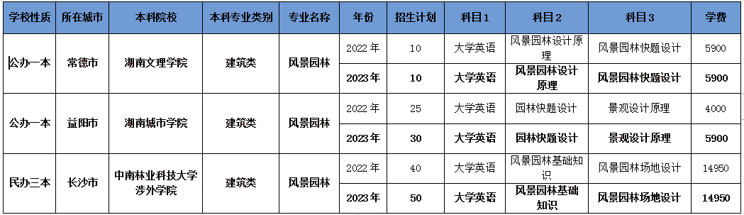 2024年湖南專升本風景園林專業報考指南