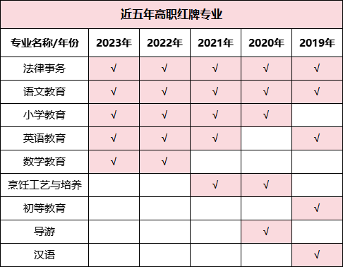 預警！2023年畢業生高達1158萬！揭露近五年本?？萍t綠牌專業