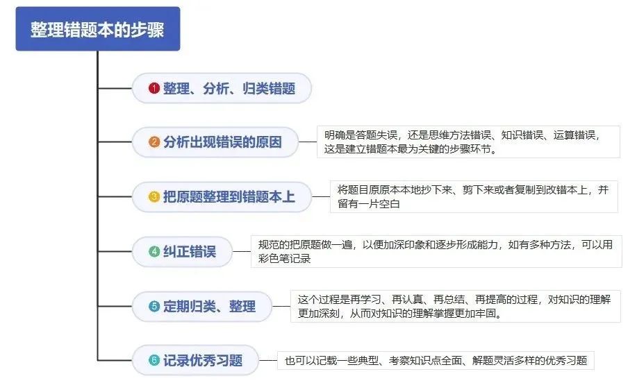湖南專升本復(fù)習(xí)如何正確利用錯題本？