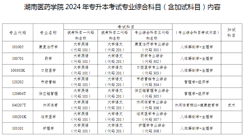 2024年湖南醫(yī)藥學(xué)院專升本考試專業(yè)綜合科目（含加試科目）內(nèi)容及參考教材指南