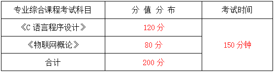 2024年湖南信息學院專升本物聯網工程《專業綜合科目》考試大綱