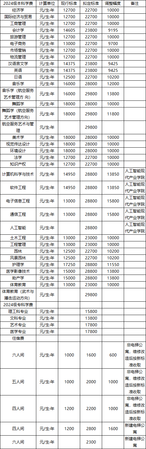 吉首大學(xué)張家界學(xué)院2024級(jí)本科、2024級(jí)專科學(xué)費(fèi)、住宿費(fèi)收費(fèi)標(biāo)準(zhǔn)調(diào)整征求意見公告