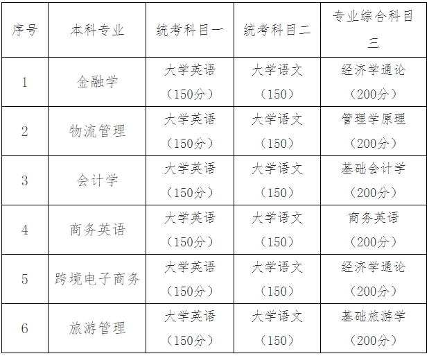 2024年湖南工商大學(xué)專升本招生簡章