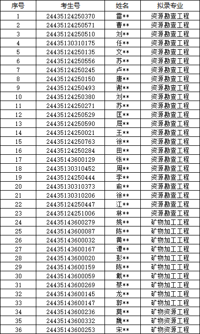 2024年南華大學專升本考試招生普通計劃擬錄取名單公示