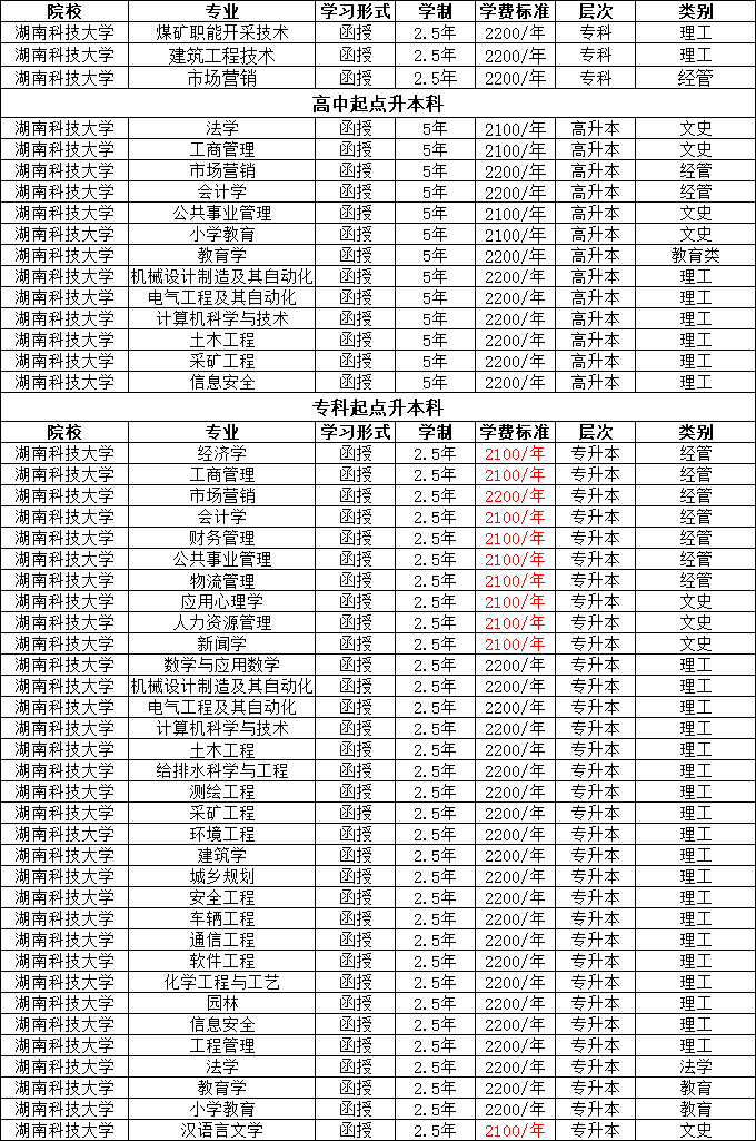 【“雙一流”大學】湖南科技大學專升本報名正在進行中，有哪些條件
