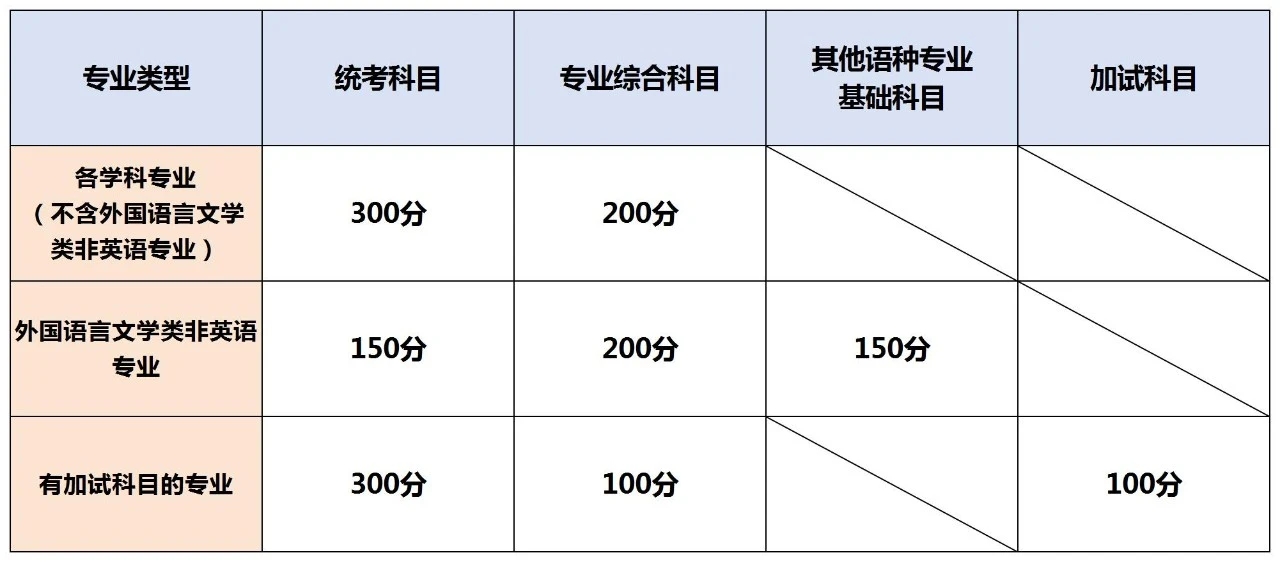 湖南專升本考試科目試卷結(jié)構(gòu)與分值，2025年備考建議！