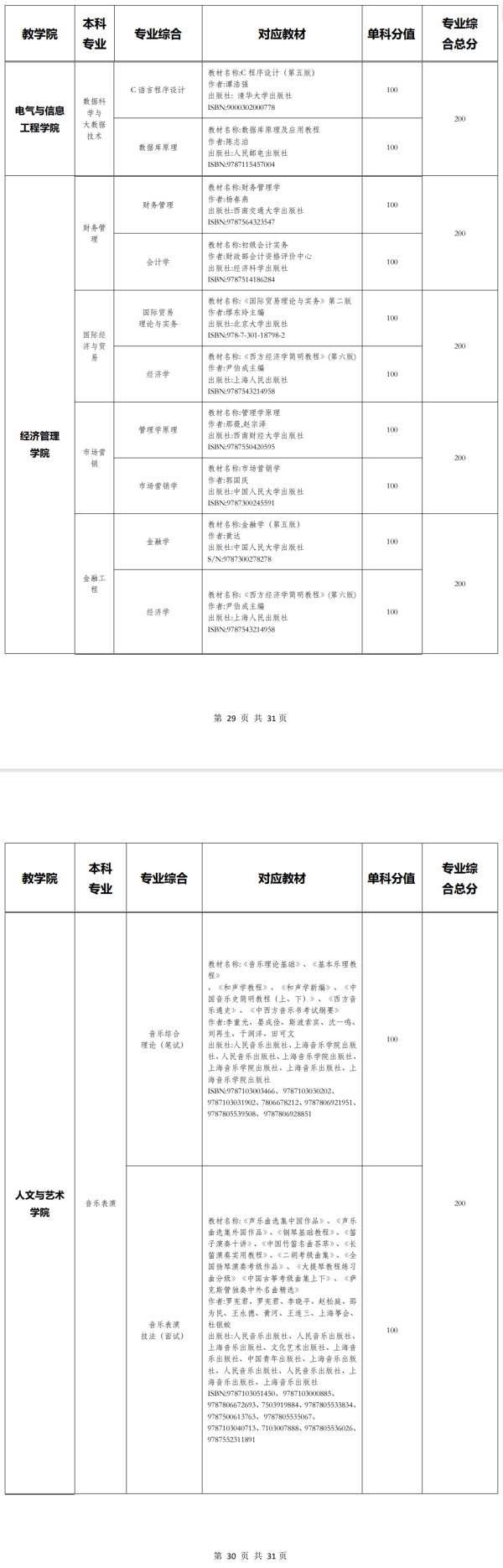 2025年湖南交通工程學院專升本考試科目及參考書目