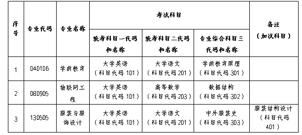 2025年長(zhǎng)沙師范學(xué)院專(zhuān)升本招生簡(jiǎn)章