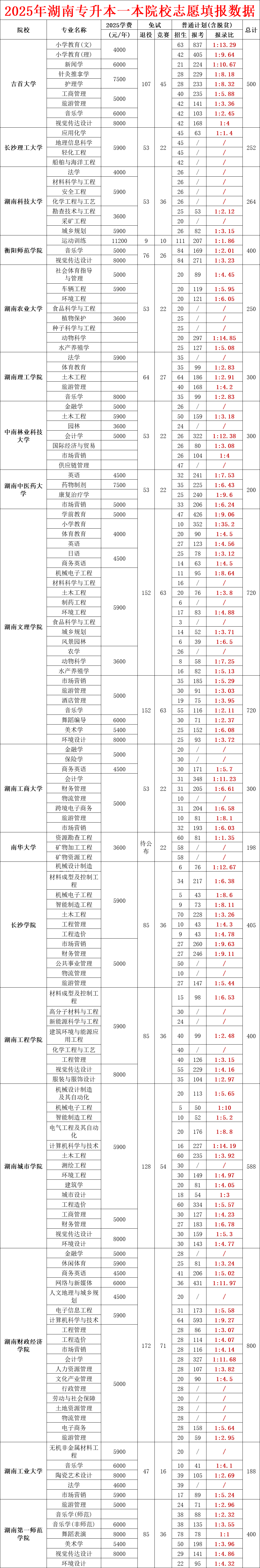 2025年湖南專升本一本院校招生報名人數全公開,附學費明細表(2026屆必存)