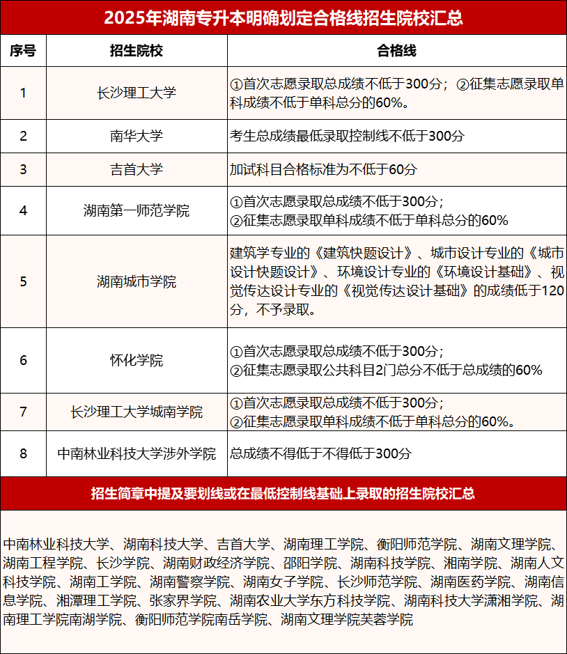2025年湖南專升本成績查詢及錄取重要事項!