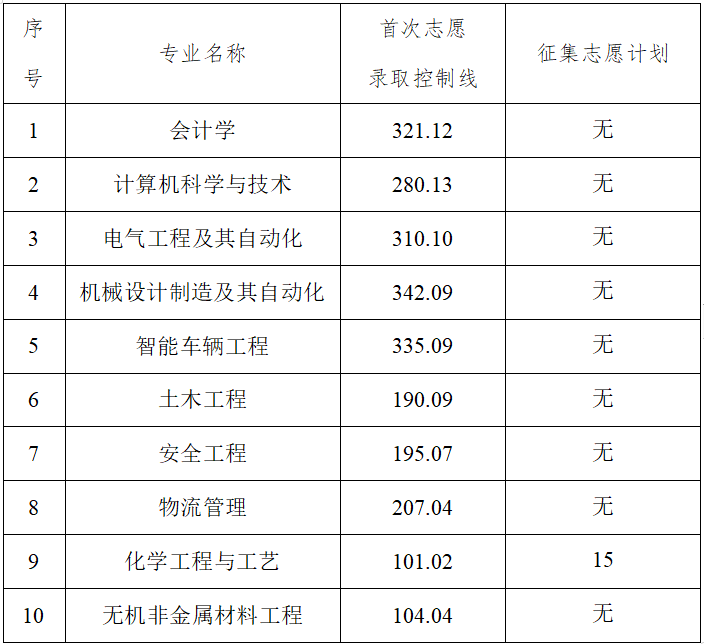 2025年湖南工學(xué)院專(zhuān)升本招生專(zhuān)業(yè)錄取分?jǐn)?shù)線(xiàn)