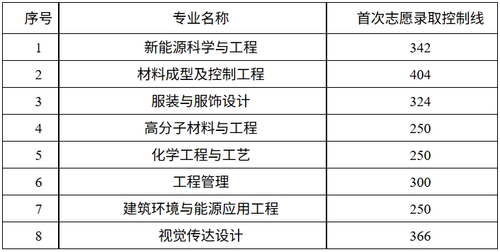 2025年湖南工程學(xué)院專升本招生專業(yè)錄取控制線公布