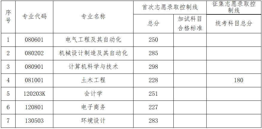 2025年湖南工程學(xué)院應(yīng)用技術(shù)學(xué)院專升本招生專業(yè)錄取控制線公布