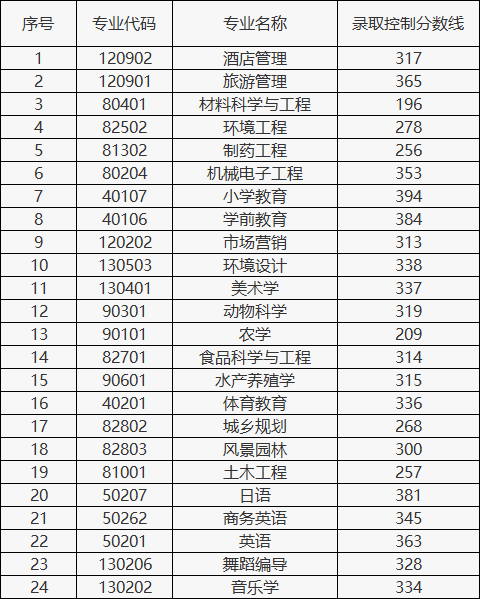 2025年湖南文理學院專升本招生專業錄取控制分數線公布
