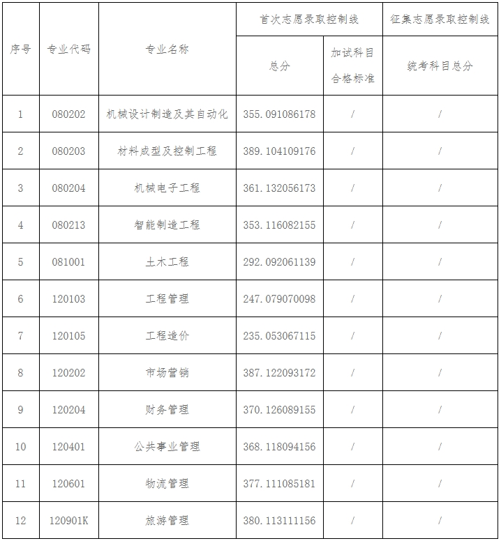 2025年長沙學院專升本招生專業錄取控制線(錄取分數線)和加試科目合格標準