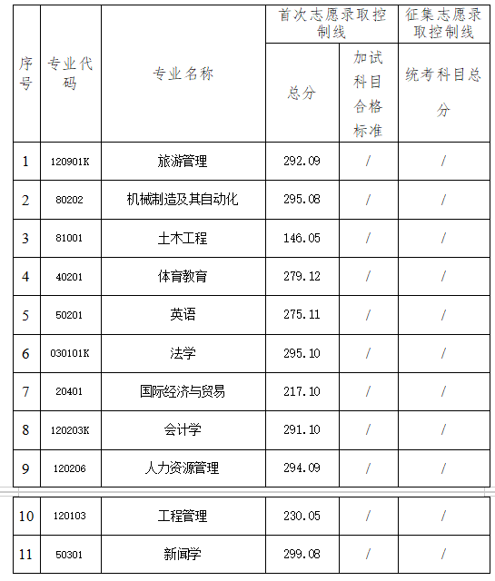 2025年湖南理工學院南湖學院專升本招生專業錄取控制線