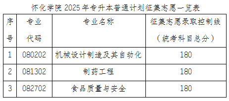 2025年懷化學院專升本普通計劃考生填報征集志愿須知