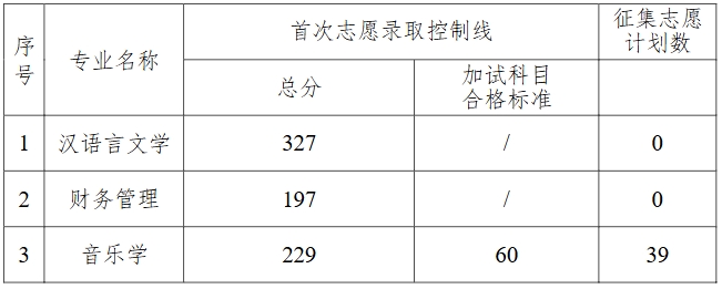 2025年衡陽(yáng)師范學(xué)院南岳學(xué)院專升本專業(yè)錄取控制線