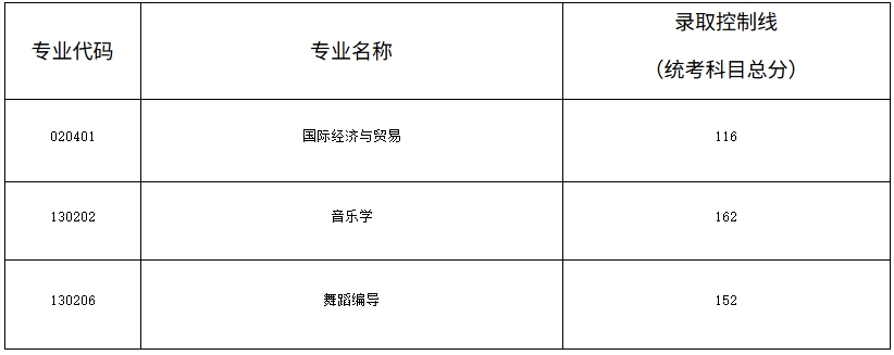2025年湖南文理學院芙蓉學院專升本招生專業征集志愿錄取控制線公布
