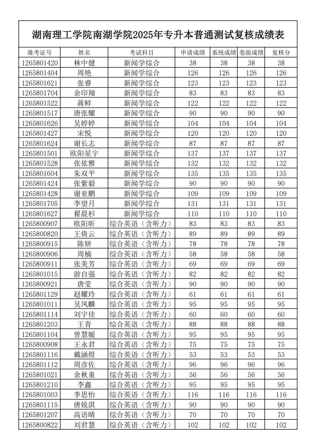 關于2025年湖南理工學院南湖學院專升本招生考試成績復核結果的公告
