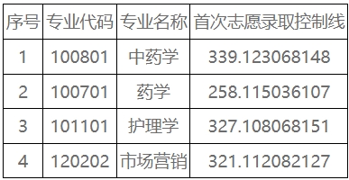 2025年湖南中醫(yī)藥大學(xué)湘杏學(xué)院專升本普通計劃首次志愿錄取控制線