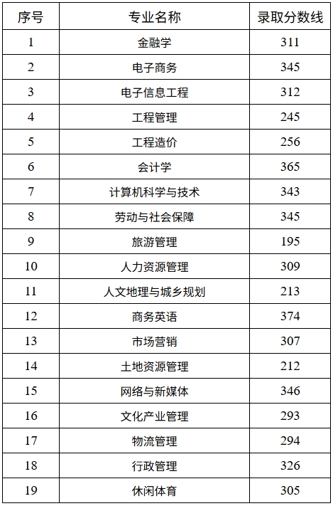2025年湖南財政經濟學院專升本普通計劃錄取分數線