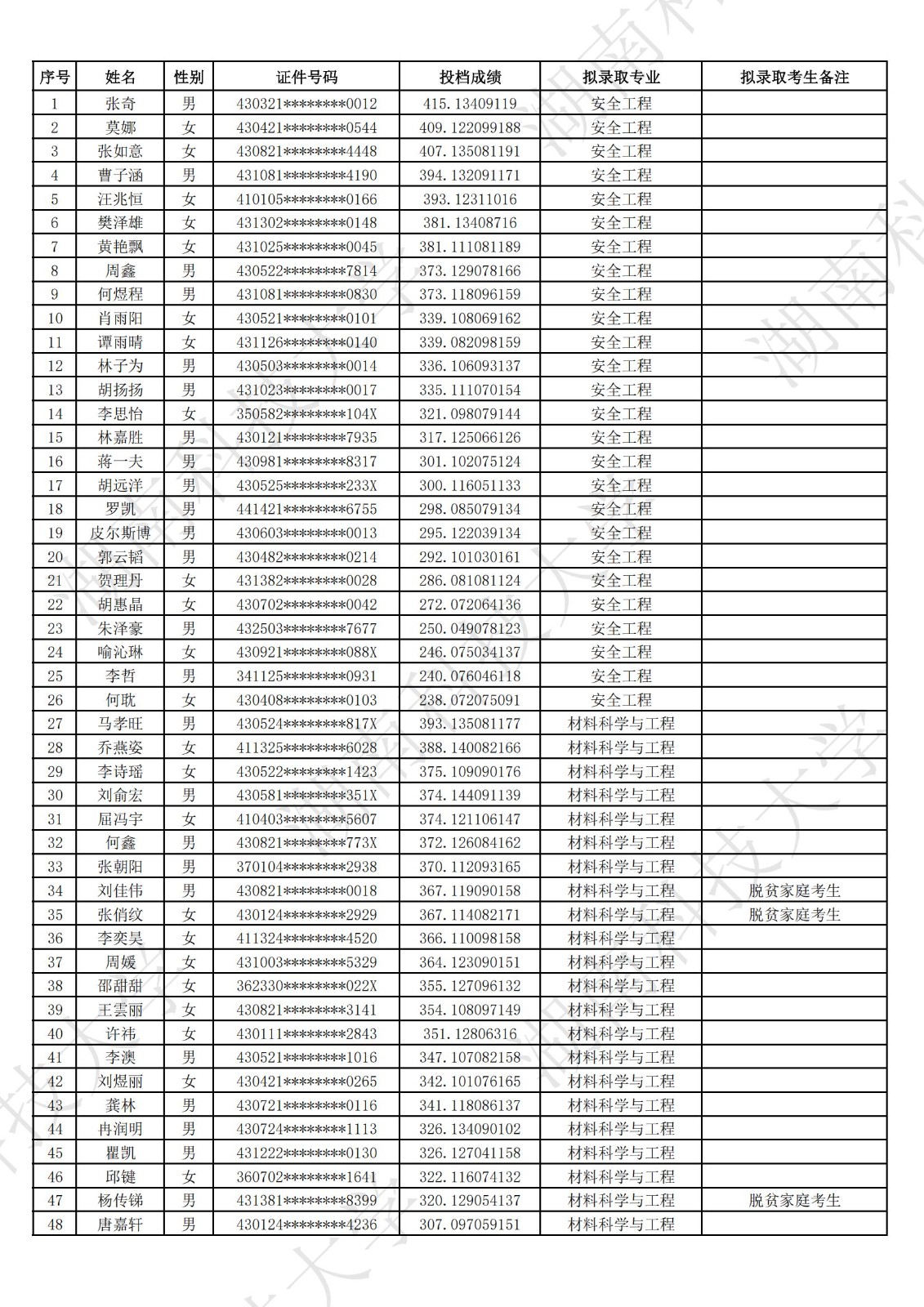 2025年湖南科技大學(xué)專升本普通類考生擬錄取名單公示