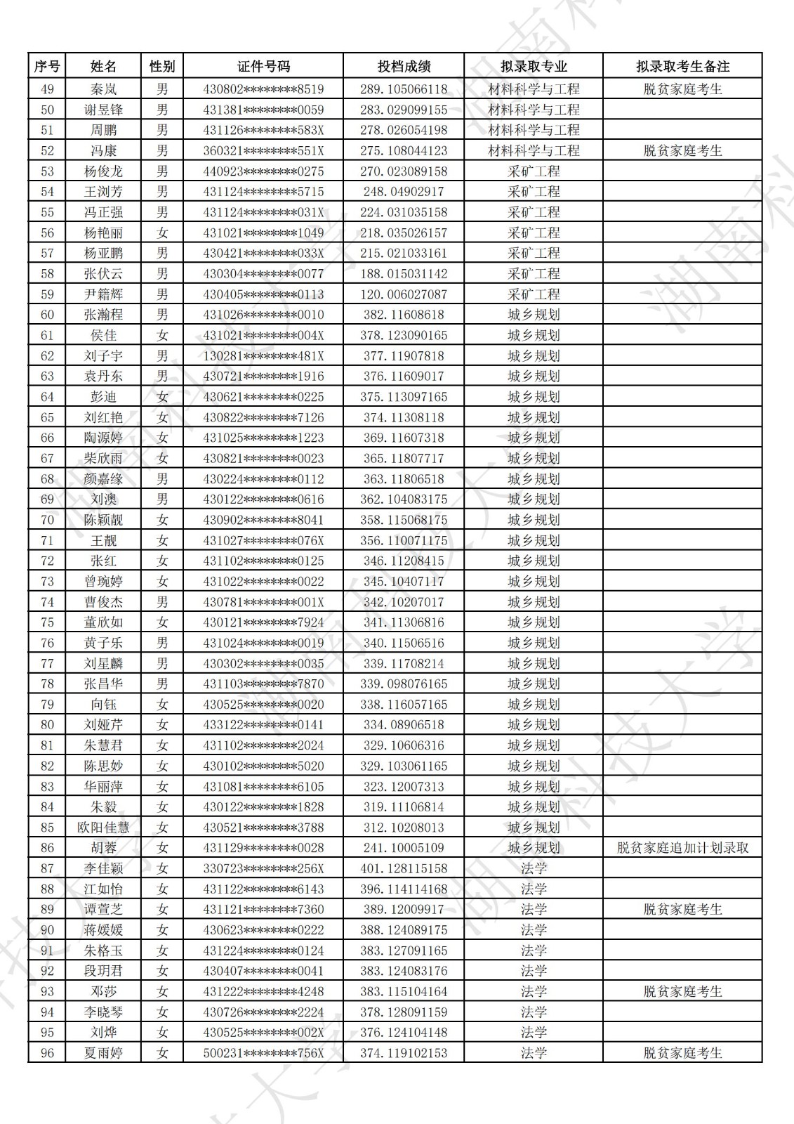 2025年湖南科技大學(xué)專升本普通類考生擬錄取名單公示