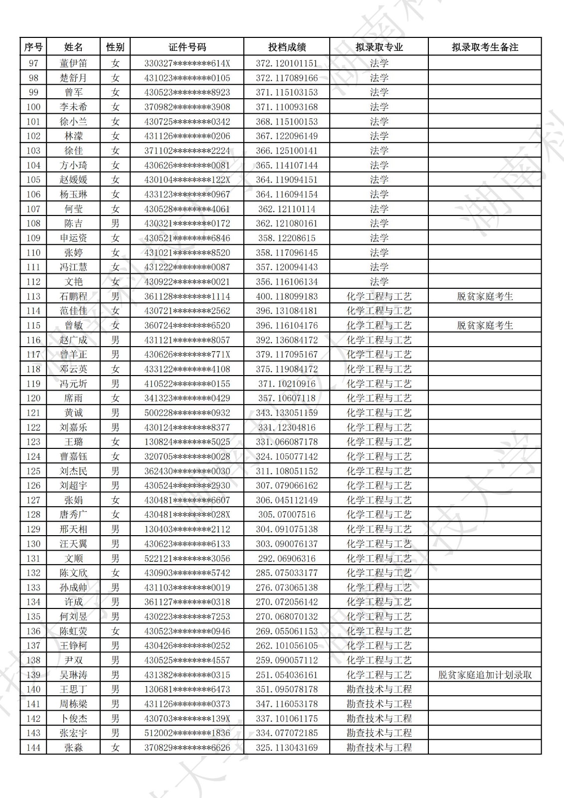 2025年湖南科技大學(xué)專升本普通類考生擬錄取名單公示